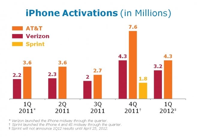 activation-iphone-trimestre-fiscaux-at&t