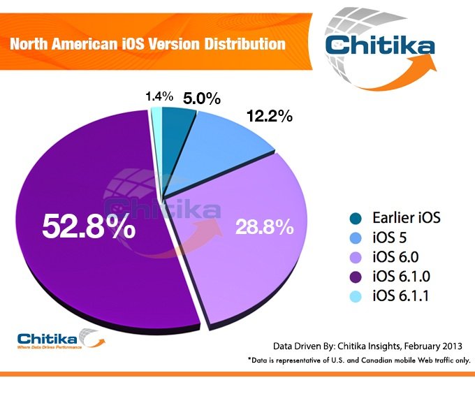 ios-distribution-repartition-chitika-14-02-fevrier-2013