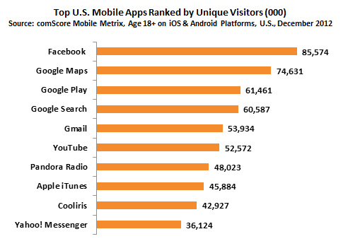 Top_US_Mobile_Apps_Ranked_by_Unique_Visitors
