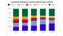ventes-de-smartphone-dans-le-monde-parts-de-marché-constructeurs-apple-samsung-premiers-2