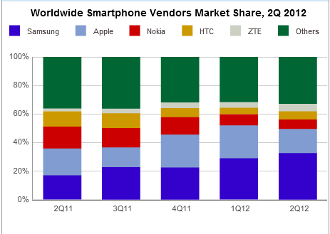 ventes-de-smartphone-dans-le-monde-parts-de-marché-constructeurs-apple-samsung-premiers-2