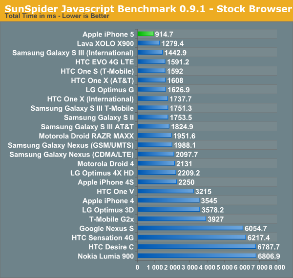 benchmark-iphone-5-sunspider-javascript