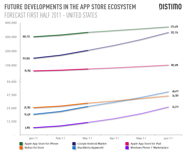 distimo-graphique-developpement-android-market-app-store-2011