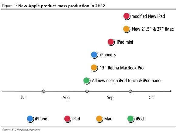 estimation-de-vente-produit-apple-kgi