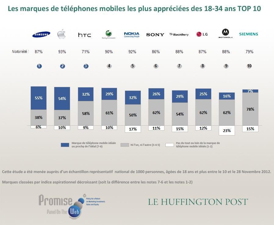 etude-marques-constructeurs-telephones-mobiles-preferees-francais-huffington-post-18-34-ans