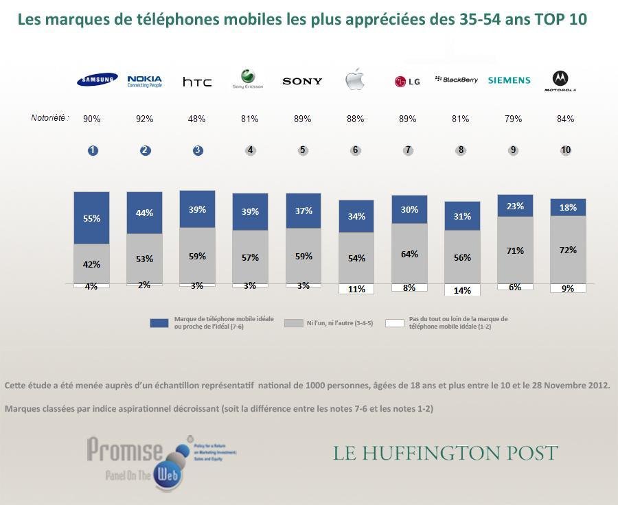 etude-marques-constructeurs-telephones-mobiles-preferees-francais-huffington-post-35-54-ans