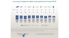 etude-marques-constructeurs-telephones-mobiles-preferees-francais-huffington-post-general