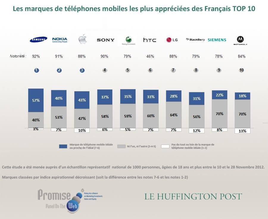 etude-marques-constructeurs-telephones-mobiles-preferees-francais-huffington-post-general