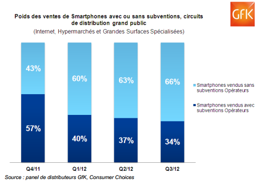 graphique-gfk-smartphones-nus-engagement-subventions-operateurs