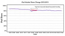 iPad-Market-Share-Change-130205