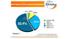 iphone-ios-distribution-repartition-chitika-14-02-fevrier-2013