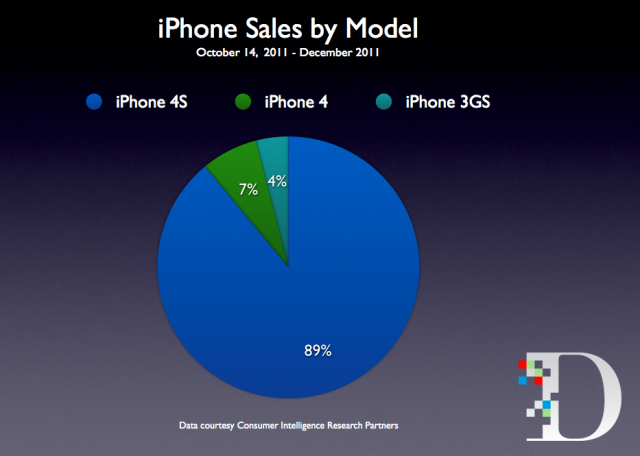 iPhone_sales_breakdown_CIRP-640x456