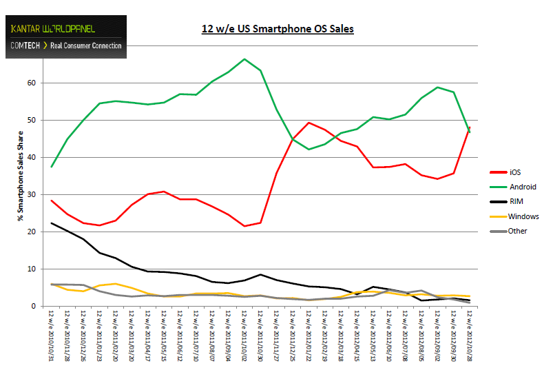 kantar-worldpanel-statistiques-28102012-android-ios