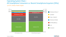 nielsen-chart-all-smartphone-consumers-vs-recent-smartphone-acquirers-201212 nielsen-chart-all-smartphone-consumers-vs-recent-smartphone-acquirers-201212