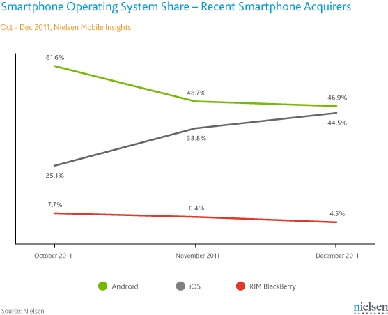 nielsen-chart-smartphone-os-share-recent-acquirers-201212 nielsen-chart-smartphone-os-share-recent-acquirers-201212