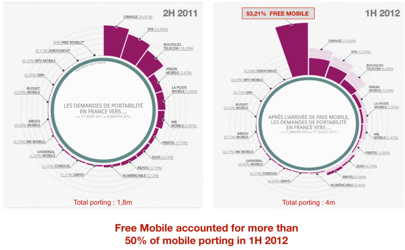 resultats-financier-premier-semestre-free-mobile-3