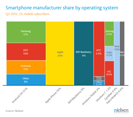 statistiques-juin-2012-nielsen-marché-du-smartphone-android-ios-2