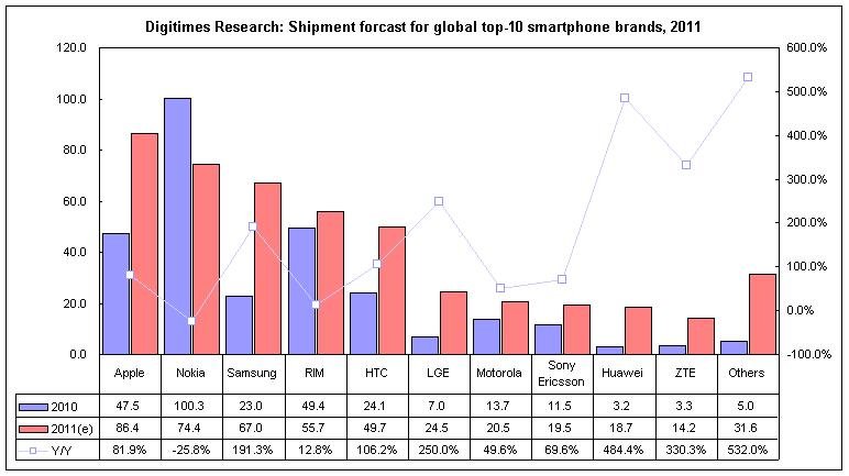 statistiques-ventes-2010-2011-constructeurs-smartphones