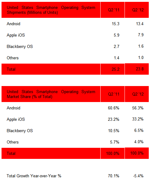 strategy-analytics-chiffres-android-ios-q2-2011-2012-us