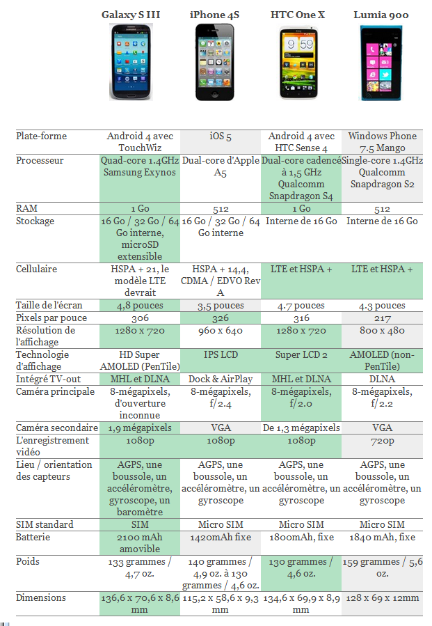 tableau-de-comparaison-sgs3-htc-one-x-iphone-4s-lumia-900